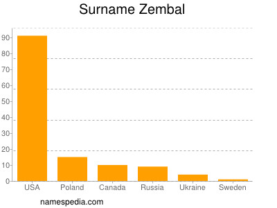 Surname Zembal