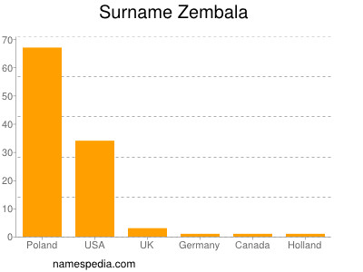 Surname Zembala