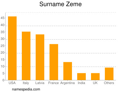 Surname Zeme