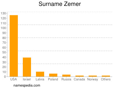 Surname Zemer