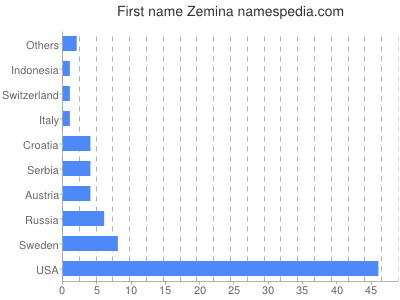 Given name Zemina