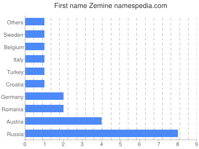 Given name Zemine