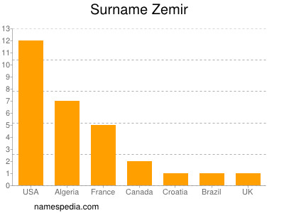Surname Zemir