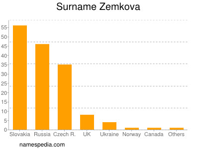Surname Zemkova