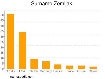 Surname Zemljak