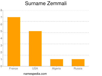 Surname Zemmali