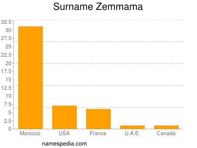 Surname Zemmama