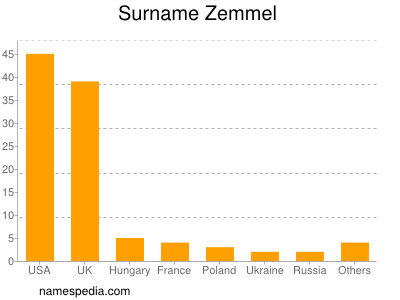 Surname Zemmel