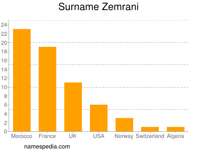 Surname Zemrani