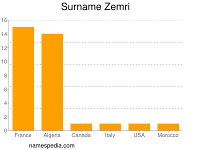 Surname Zemri