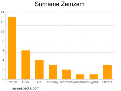 Surname Zemzem