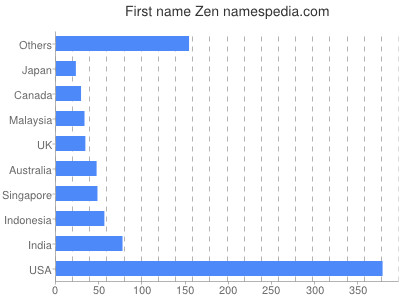 Given name Zen