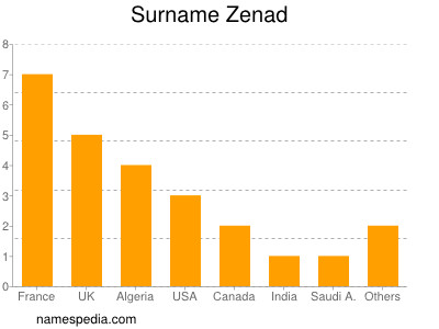 Surname Zenad