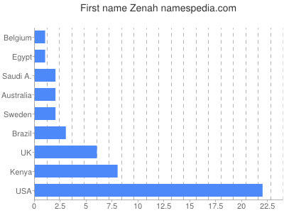 Given name Zenah