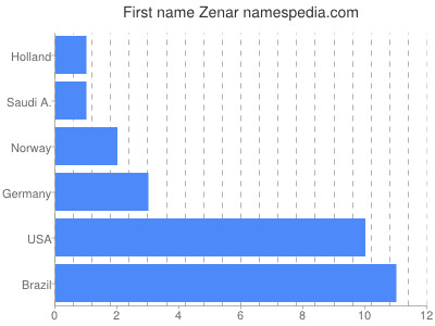 Given name Zenar