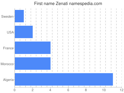 Given name Zenati