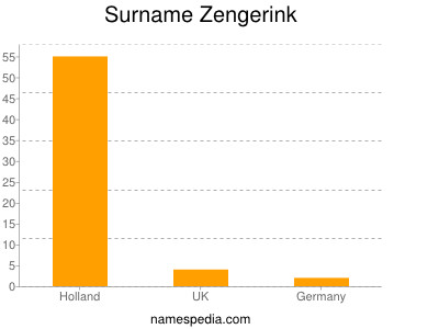 Surname Zengerink