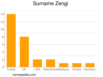 Surname Zengi