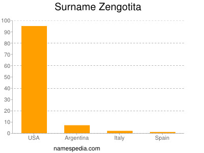 Surname Zengotita
