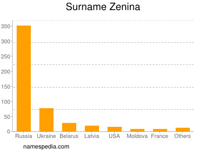 Surname Zenina