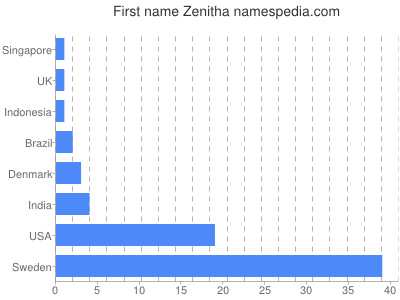 Given name Zenitha