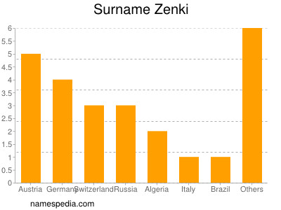 Surname Zenki