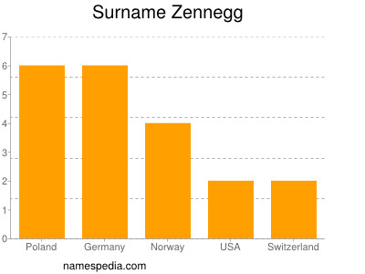 Surname Zennegg