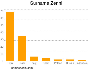 Surname Zenni