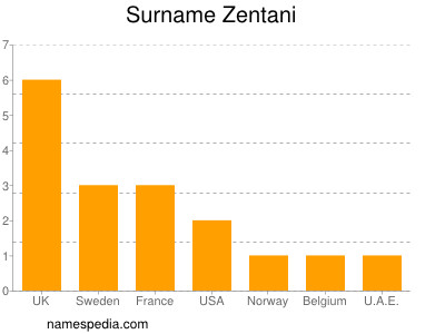 Surname Zentani