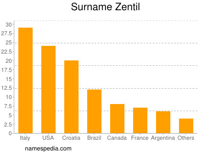 Surname Zentil