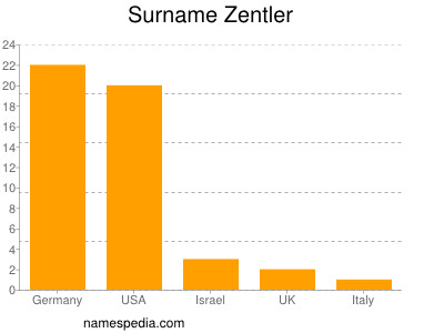 Surname Zentler