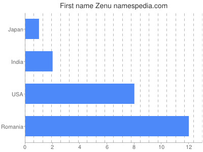 Given name Zenu