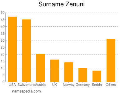 Surname Zenuni