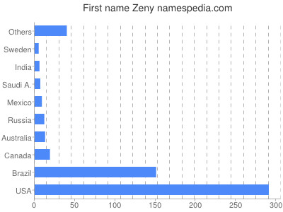 Given name Zeny