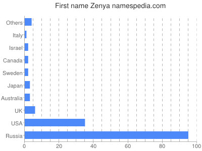 Given name Zenya