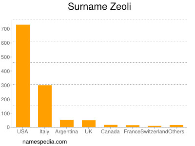Surname Zeoli