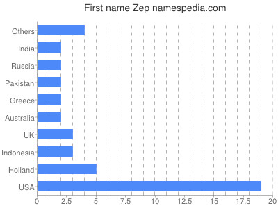Given name Zep