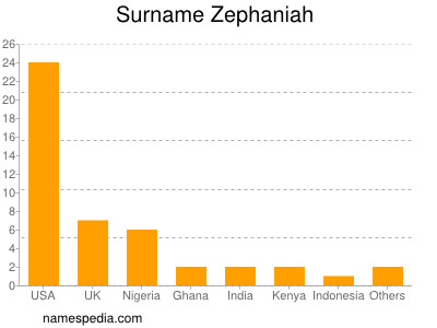 Surname Zephaniah