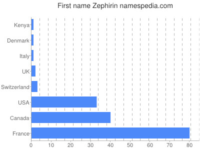 Given name Zephirin