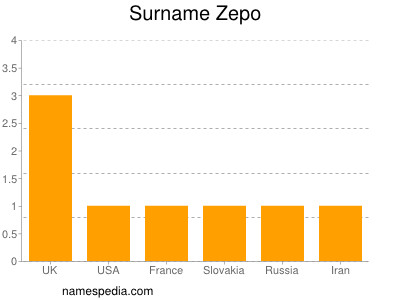 Surname Zepo