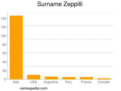 Surname Zeppilli
