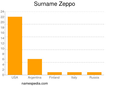 Surname Zeppo