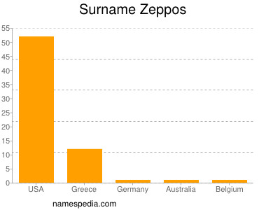 Surname Zeppos