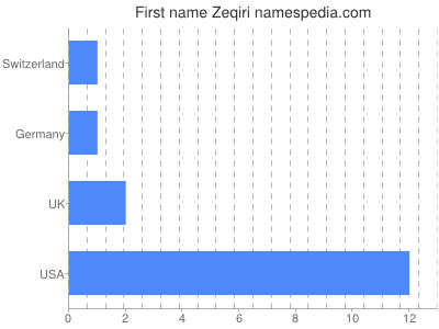 Given name Zeqiri