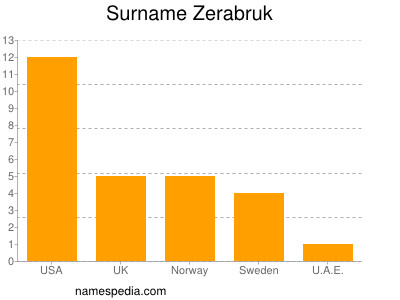 Surname Zerabruk