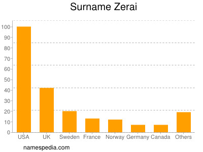 Surname Zerai