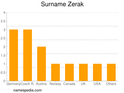 Surname Zerak