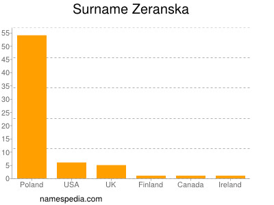 Surname Zeranska