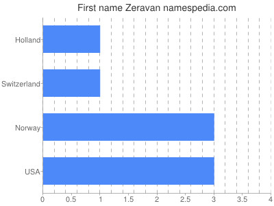 Given name Zeravan