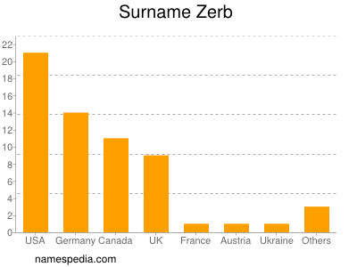 Surname Zerb